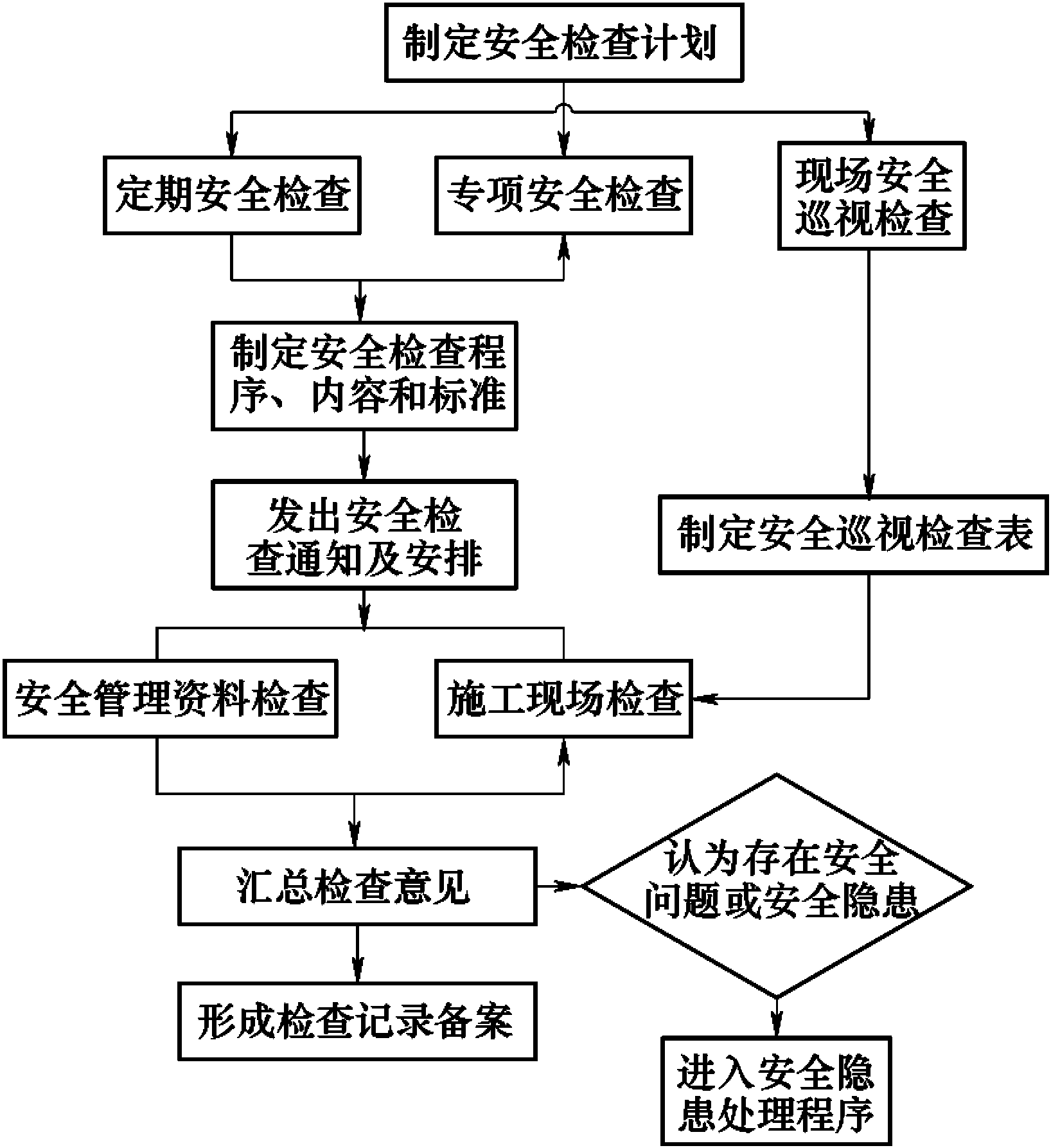 3.1.5 安全监理检查程序